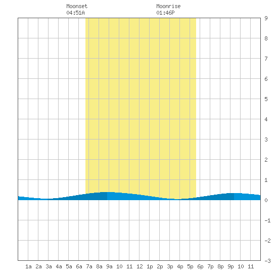 Tide chart for Goose Creek entrance on 2024/02/20