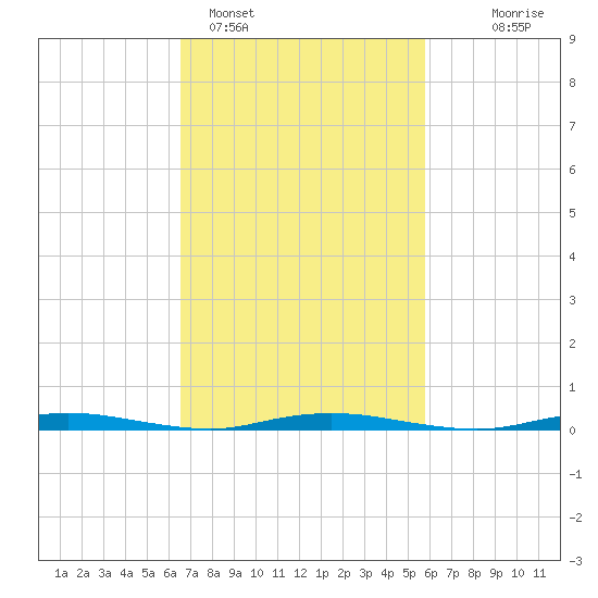 Tide chart for Goose Creek entrance on 2024/02/27