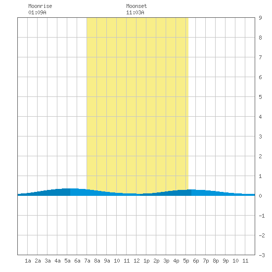 Tide chart for Goose Creek entrance on 2024/02/03