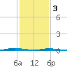 Tide chart for Goose Creek entrance, New Jersey on 2024/02/3