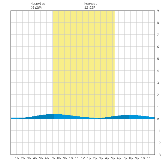Tide chart for Goose Creek entrance on 2024/02/05