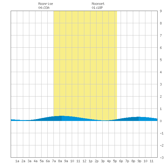 Tide chart for Goose Creek entrance on 2024/02/06