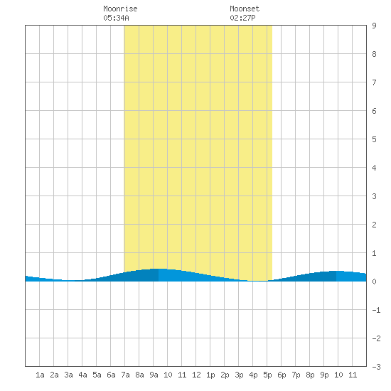 Tide Chart for 2024/02/7