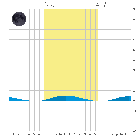 Tide chart for Goose Creek entrance on 2024/02/09