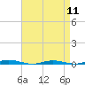 Tide chart for Goose Creek entrance, Barnegat Bay, New Jersey on 2024/04/11