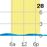 Tide chart for Goose Creek entrance, Barnegat Bay, New Jersey on 2024/05/28