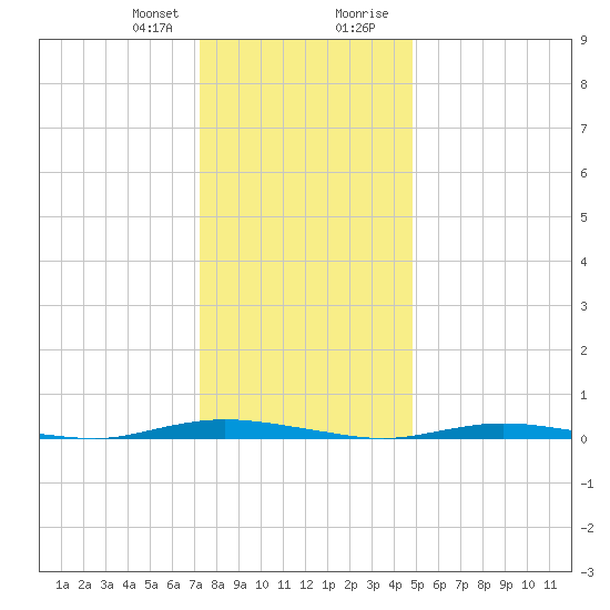 Tide chart for Goose Creek entrance on 2025/01/10