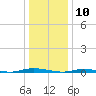 Tide chart for Goose Creek entrance, New Jersey on 2025/01/10