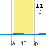 Tide chart for Goose Creek entrance, New Jersey on 2025/01/11