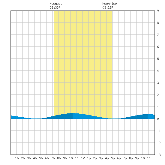 Tide chart for Goose Creek entrance on 2025/01/12