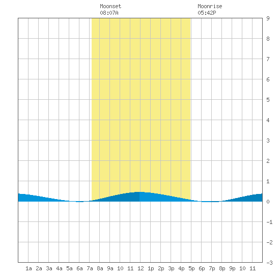Tide chart for Goose Creek entrance on 2025/01/14