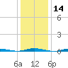 Tide chart for Goose Creek entrance, New Jersey on 2025/01/14