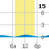 Tide chart for Goose Creek entrance, New Jersey on 2025/01/15