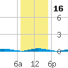 Tide chart for Goose Creek entrance, New Jersey on 2025/01/16