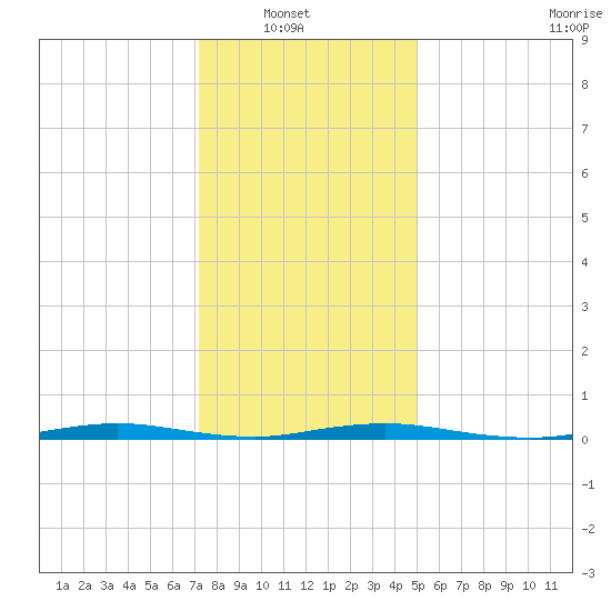 Tide chart for Goose Creek entrance on 2025/01/19