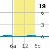 Tide chart for Goose Creek entrance, New Jersey on 2025/01/19