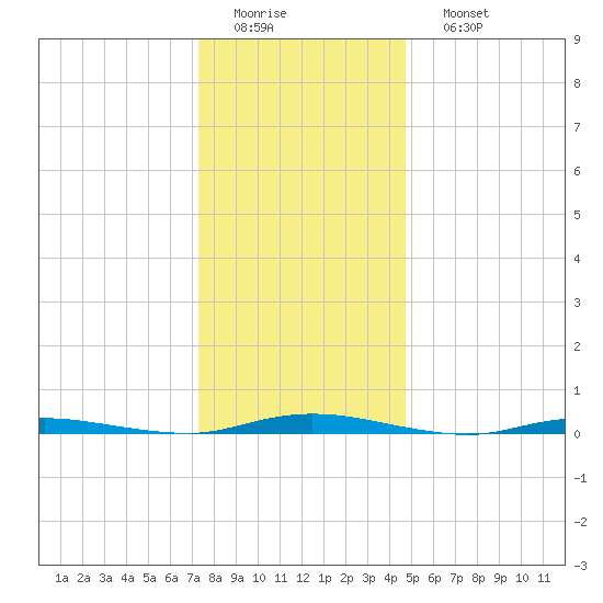 Tide chart for Goose Creek entrance on 2025/01/01