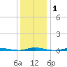 Tide chart for Goose Creek entrance, New Jersey on 2025/01/1