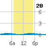 Tide chart for Goose Creek entrance, New Jersey on 2025/01/20
