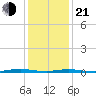 Tide chart for Goose Creek entrance, New Jersey on 2025/01/21