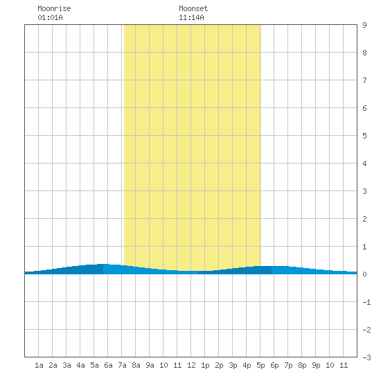 Tide chart for Goose Creek entrance on 2025/01/22