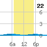 Tide chart for Goose Creek entrance, New Jersey on 2025/01/22