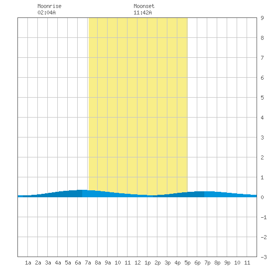 Tide chart for Goose Creek entrance on 2025/01/23