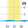 Tide chart for Goose Creek entrance, New Jersey on 2025/01/25