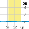 Tide chart for Goose Creek entrance, New Jersey on 2025/01/26