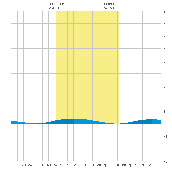 Tide chart for Goose Creek entrance on 2025/01/27