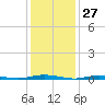 Tide chart for Goose Creek entrance, New Jersey on 2025/01/27