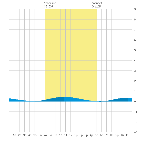 Tide chart for Goose Creek entrance on 2025/01/28