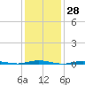 Tide chart for Goose Creek entrance, New Jersey on 2025/01/28