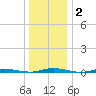 Tide chart for Goose Creek entrance, New Jersey on 2025/01/2