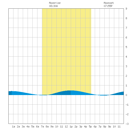 Tide chart for Goose Creek entrance on 2025/01/31