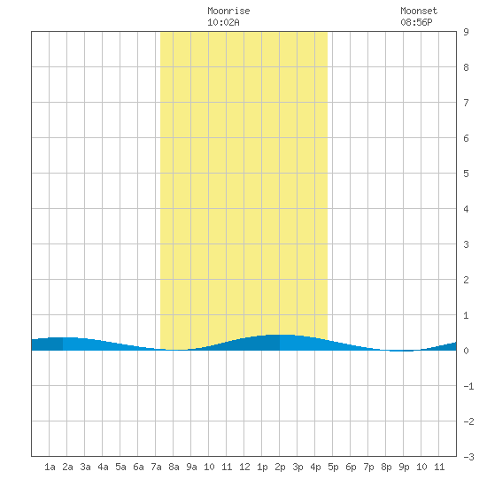 Tide chart for Goose Creek entrance on 2025/01/03