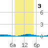 Tide chart for Goose Creek entrance, New Jersey on 2025/01/3