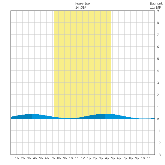 Tide chart for Goose Creek entrance on 2025/01/05