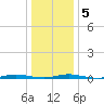 Tide chart for Goose Creek entrance, New Jersey on 2025/01/5