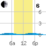 Tide chart for Goose Creek entrance, New Jersey on 2025/01/6