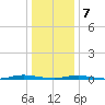 Tide chart for Goose Creek entrance, New Jersey on 2025/01/7