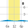 Tide chart for Goose Creek entrance, New Jersey on 2025/01/8