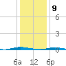 Tide chart for Goose Creek entrance, New Jersey on 2025/01/9