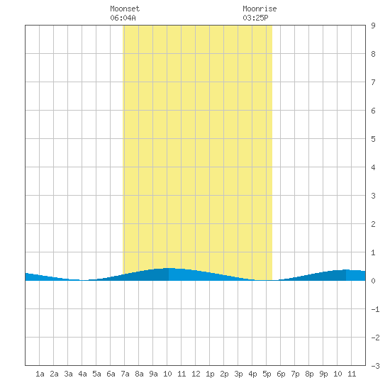 Tide chart for Goose Creek entrance on 2025/02/10
