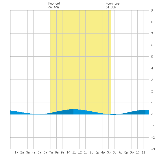 Tide chart for Goose Creek entrance on 2025/02/11