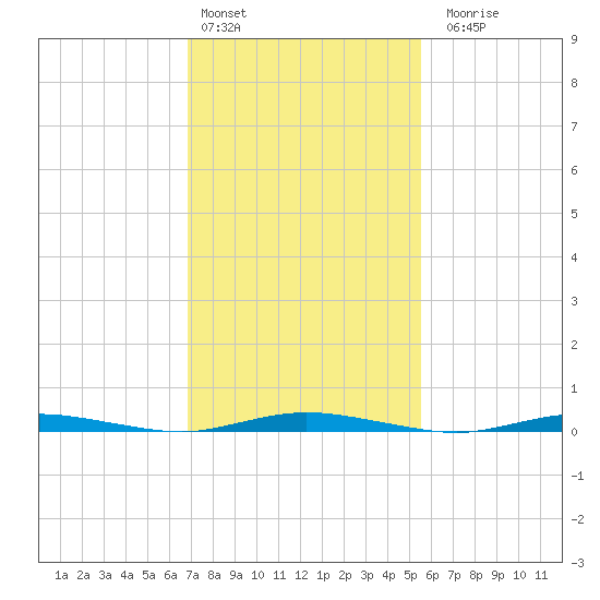 Tide chart for Goose Creek entrance on 2025/02/13
