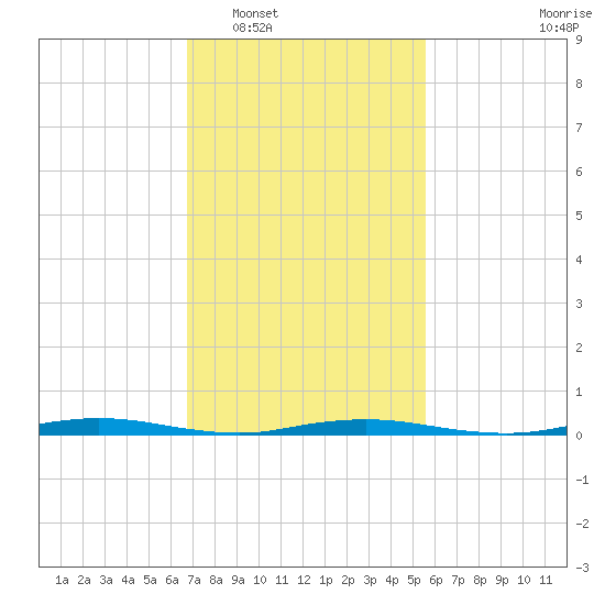 Tide chart for Goose Creek entrance on 2025/02/17