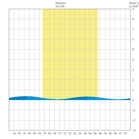Tide chart for Goose Creek entrance on 2025/02/18