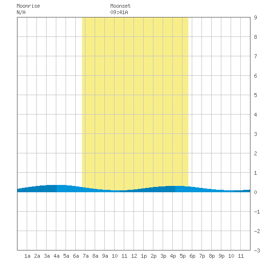 Tide chart for Goose Creek entrance on 2025/02/19