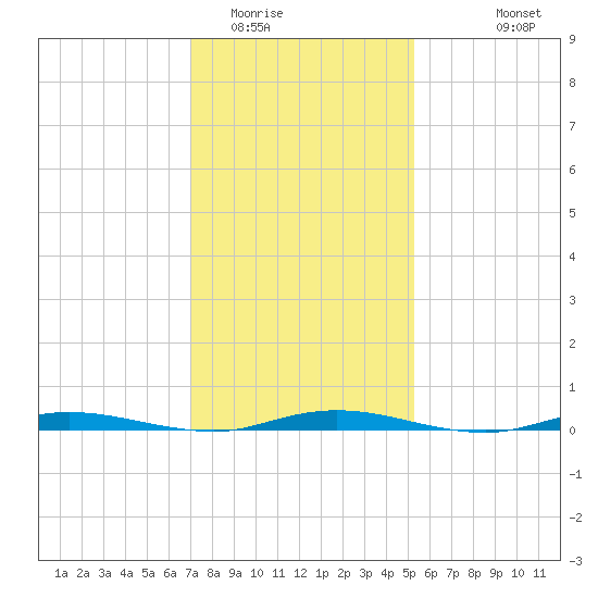 Tide chart for Goose Creek entrance on 2025/02/01